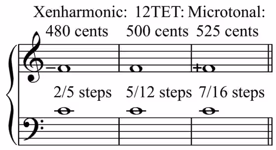 Xenharmonic music — Xenharmonicity includes intervals smaller than 12-tet and microtonality includes intervals larger than 12-tet.