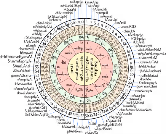 Raga — Melakarta is a collection of fundamental ragas (musical scales) in Carnatic music (South Indian classical music).