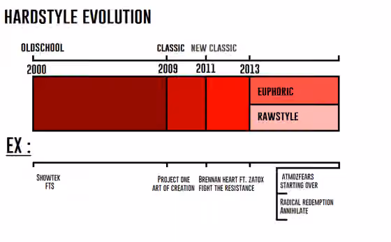 Hardstyle — A graphic simpifying the Hardstyle sub-genre evolution