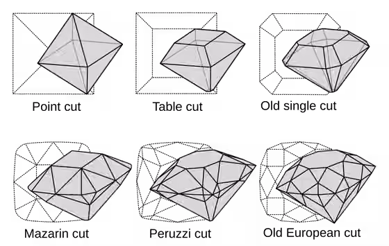 Diamond cutting — A diagram of old diamond cuts showing the evolution from the most primitive (point cut) to the most advanced pre- Tolkowsky cut (old European).