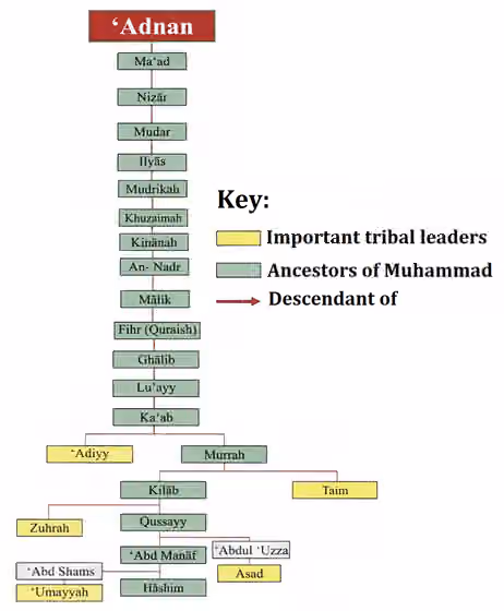 Suku Quraisy — A family tree depicting the ancestors and descendants of the Quraish tribe.
